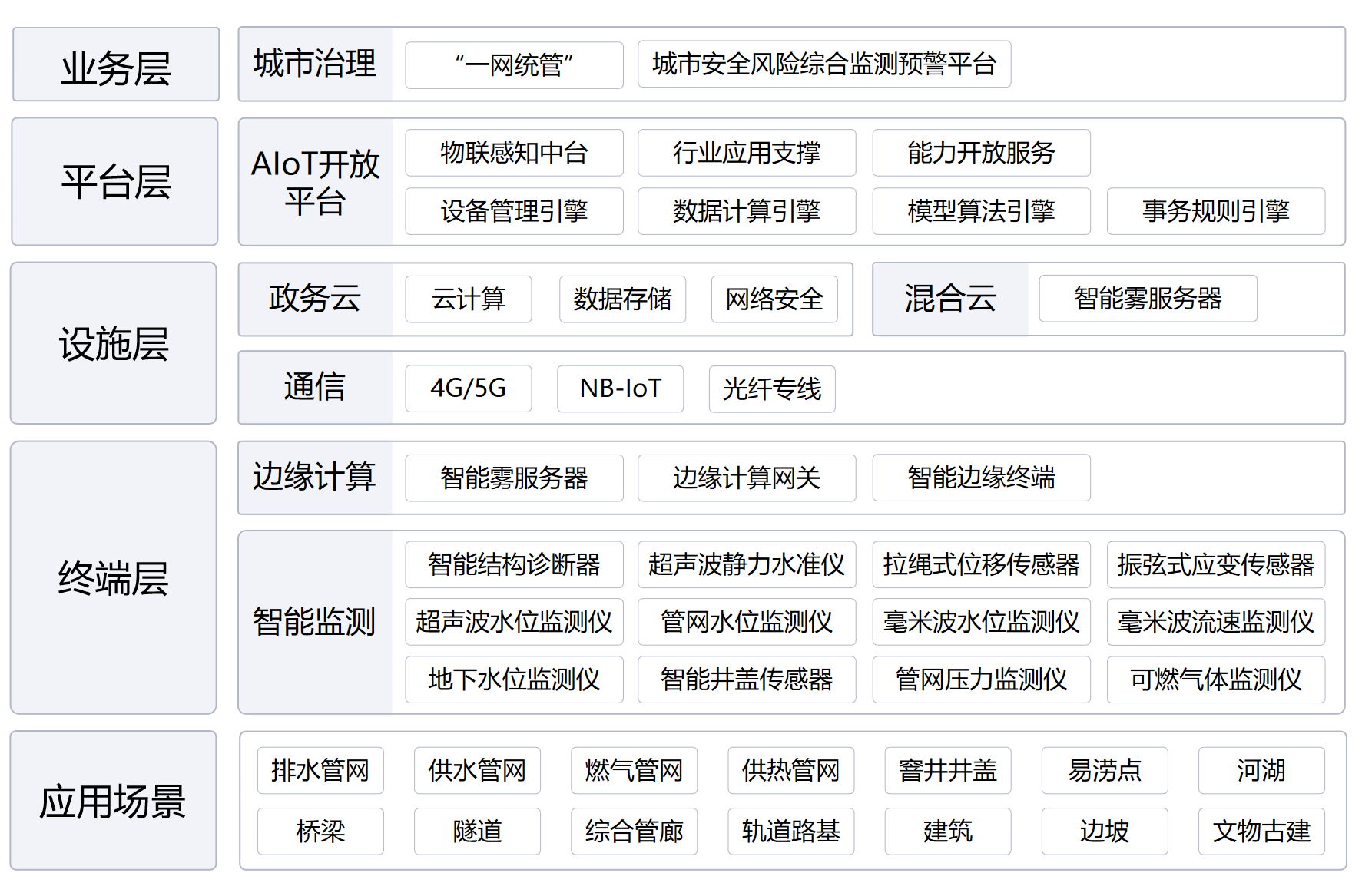 城市安全風(fēng)險綜合監(jiān)測預(yù)警平臺(圖1)
