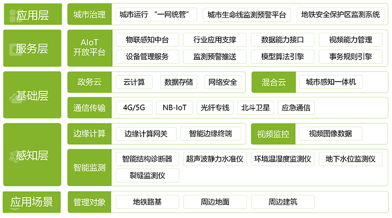 地鐵安全保護(hù)區(qū)監(jiān)測(cè)系統(tǒng)(圖1)