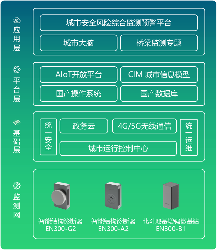 橋梁結(jié)構(gòu)監(jiān)測(cè)系統(tǒng)：及時(shí)感知橋梁“健康狀況”(圖3)