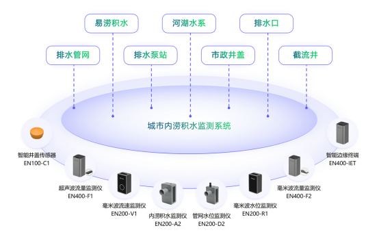 城市內(nèi)澇監(jiān)測系統(tǒng)助力城市內(nèi)澇預(yù)警，守護(hù)城市安全(圖2)