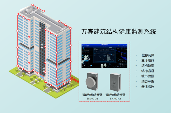 萬賓建筑結(jié)構(gòu)監(jiān)測保障建筑安全性(圖3)