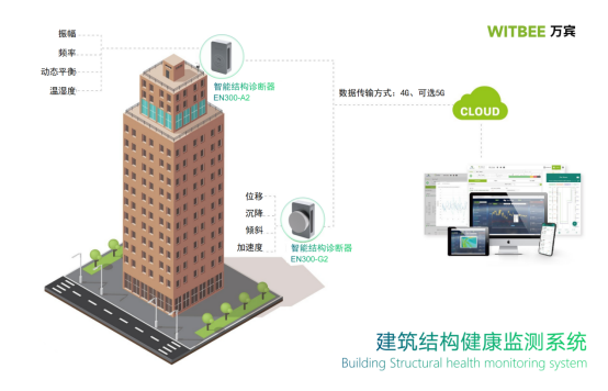 建筑結(jié)構(gòu)健康監(jiān)測(cè)系統(tǒng)，解鎖建筑安全監(jiān)測(cè)新模式(圖3)