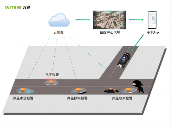 智能井蓋傳感器，物聯(lián)網(wǎng)智能井蓋系統(tǒng)(圖3)
