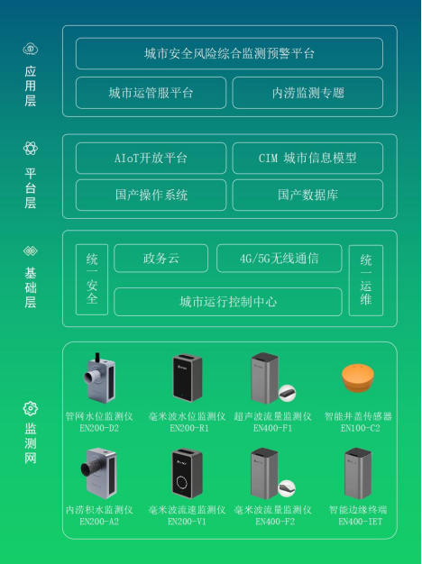 城市內(nèi)澇監(jiān)測(cè)預(yù)警，筑牢防澇減災(zāi)防線(圖3)