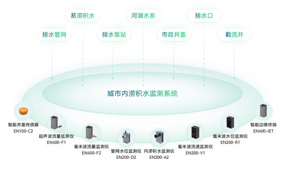 城市內(nèi)澇監(jiān)測(cè)預(yù)警，筑牢防澇減災(zāi)防線(圖2)