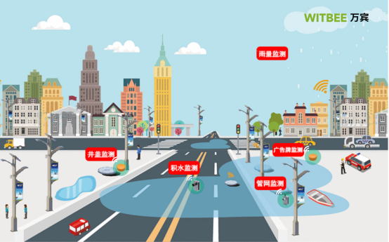 城市內(nèi)澇監(jiān)測(cè)預(yù)警系統(tǒng)：有效降低內(nèi)澇風(fēng)險(xiǎn)，保障城市安全(圖2)