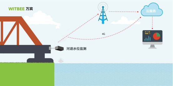 河道水位監測，助力守護河流生態可持續發展(圖2)