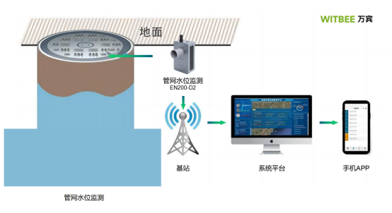 排水管網液位監測，排水管網液位監測方法(圖4)