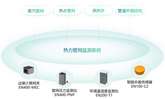 天津熱力管網(wǎng)監(jiān)測(cè)系統(tǒng)丨高效、穩(wěn)定的供熱解決方案(圖3)
