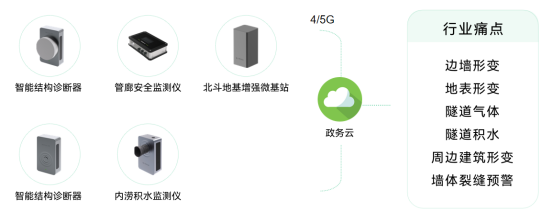 應用場景丨隧道健康監測系統建設，提高隧道的應急措施(圖4)