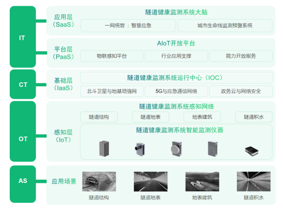 應用場景丨隧道健康監測系統建設，提高隧道的應急措施(圖3)