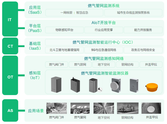 城市生命線監(jiān)測系統(tǒng)之燃氣管網(wǎng)監(jiān)測系統(tǒng)(圖3)