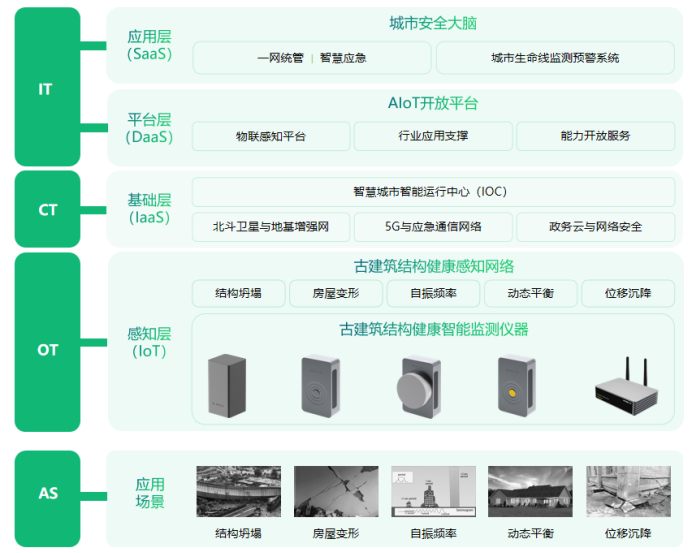 筑就感知防線，萬(wàn)賓科技古建筑健康監(jiān)測(cè)預(yù)警系統(tǒng)方案(圖3)