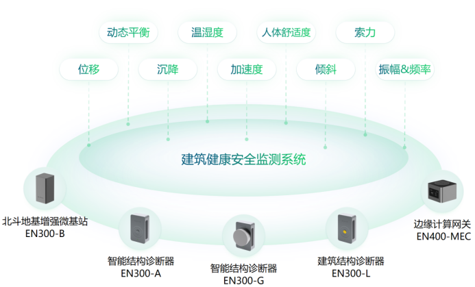 坦桑尼亞建筑坍塌，如何預防建筑健康安全監測(圖2)