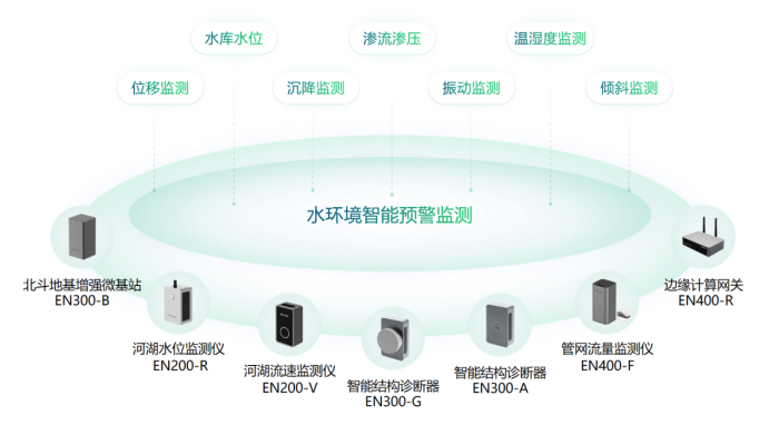 建設健康水環境安全監測，助力水生態修復(圖3)