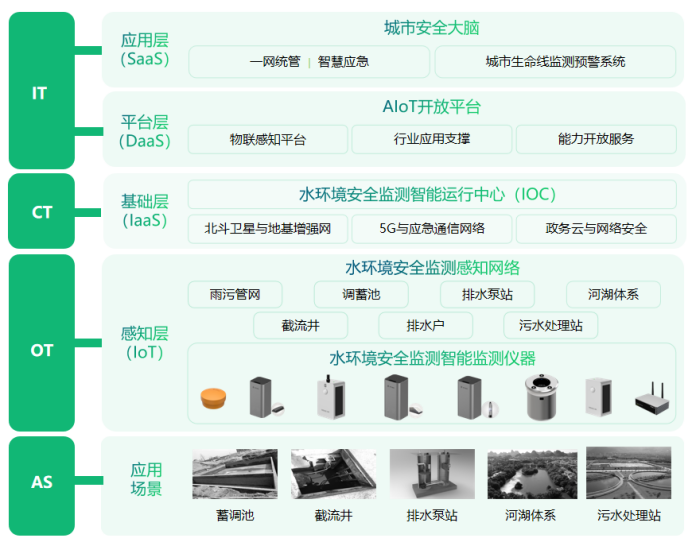 建設健康水環境安全監測，助力水生態修復(圖2)
