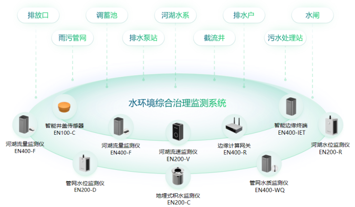 水環境治理智能監測，系統治理生態修復(圖3)