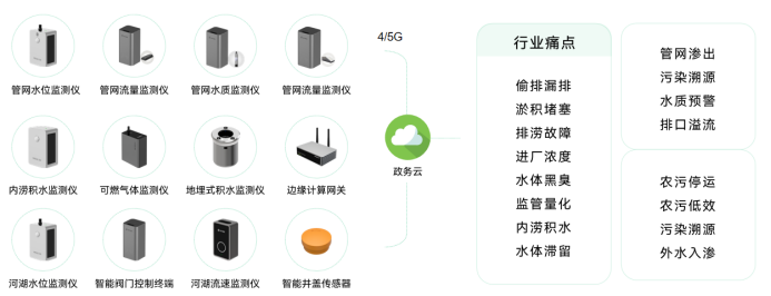 智慧排水監(jiān)測系統(tǒng)，萬賓科技助力建設(shè)海綿城市(圖2)