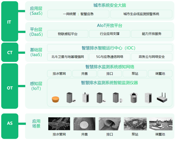智慧排水監(jiān)測系統(tǒng)，萬賓科技助力建設(shè)海綿城市(圖3)
