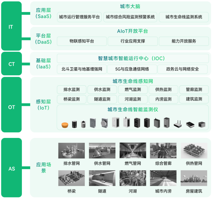 智慧監(jiān)測系統(tǒng)的作用，助力城市強(qiáng)化感知能力(圖3)
