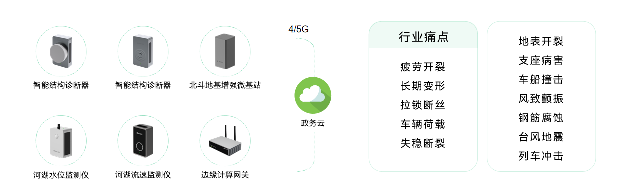 萬賓科技橋梁健康監測，科技“把脈”橋梁安全（圖2）