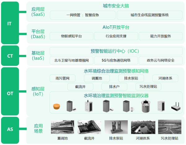萬賓科技水環(huán)境綜合治理監(jiān)測系統(tǒng)，助力水環(huán)境長治久清