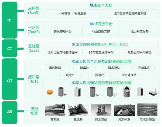 水庫大壩監(jiān)測系統(tǒng)有什么功能?水庫大壩安全監(jiān)測介紹(圖3)