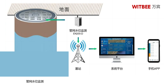 萬賓科技管網(wǎng)水位監(jiān)測儀，智能監(jiān)測城市地下生命線(圖3)