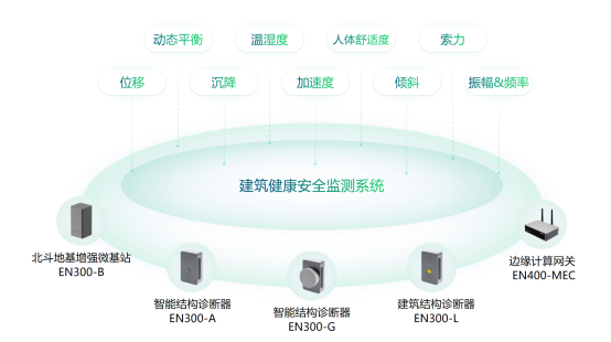 建筑物結構安全監測，萬賓科技建筑結構健康監測系統(圖2)