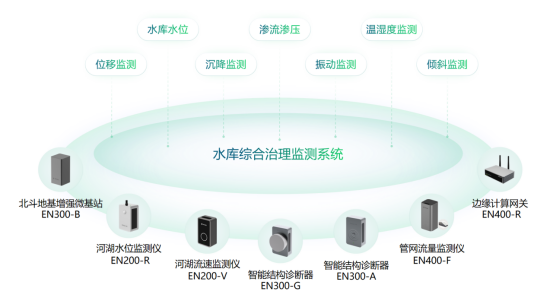 水庫綜合治理監測系統，助力地區水環境監測治理(圖2)