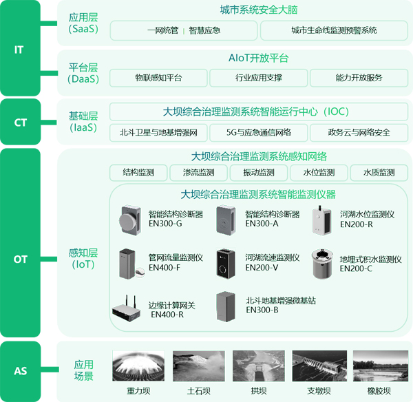水庫綜合治理監測系統，助力地區水環境監測治理(圖3)