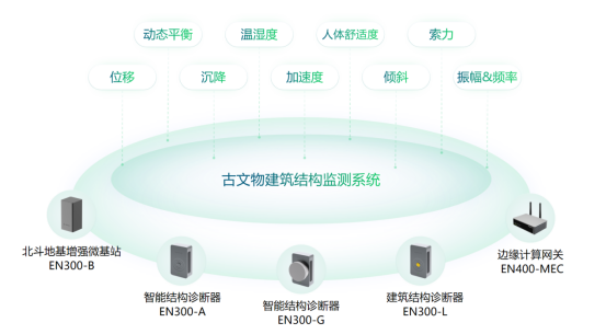 古建筑結(jié)構(gòu)監(jiān)測系統(tǒng)，科學(xué)監(jiān)測古建筑結(jié)構(gòu)穩(wěn)定性(圖3)
