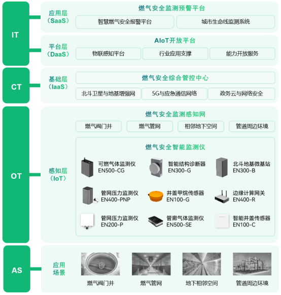 燃氣管網監測系統實時預警，實時監測守護安全(圖3)