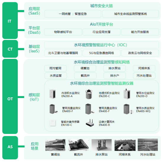水環境監測解決方案，水環境智能監測設備有哪些(圖4)