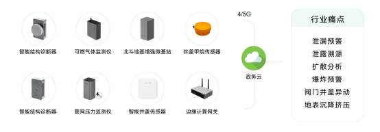 燃?xì)夤芫W(wǎng)監(jiān)測(cè)系統(tǒng)，推動(dòng)燃?xì)夤芫W(wǎng)數(shù)智化改造(圖3)