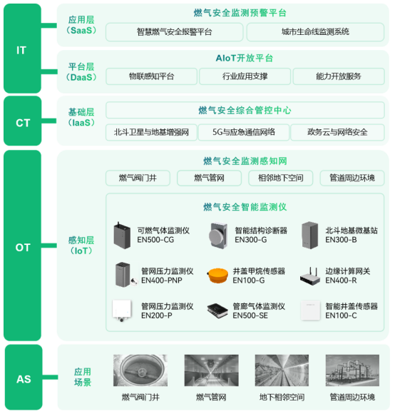 燃?xì)夤芫W(wǎng)監(jiān)測(cè)系統(tǒng)，推動(dòng)燃?xì)夤芫W(wǎng)數(shù)智化改造(圖4)