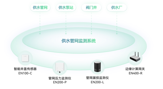 智慧水務，供水管網(wǎng)監(jiān)測預警系統(tǒng)(圖3)