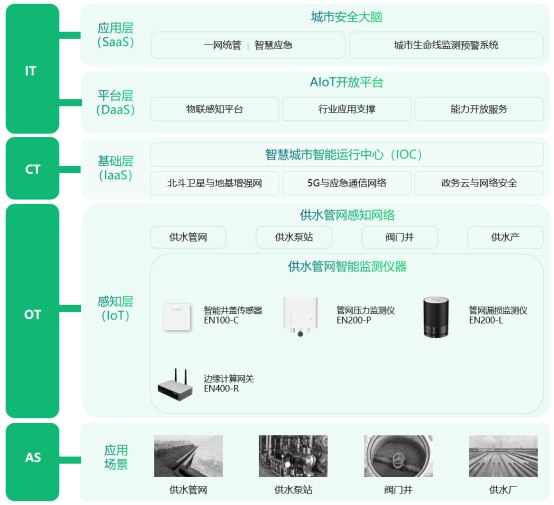 智慧水務，供水管網(wǎng)監(jiān)測預警系統(tǒng)(圖4)