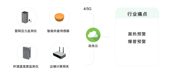 熱力管網監測系統，實現供熱智慧化管理(圖2)
