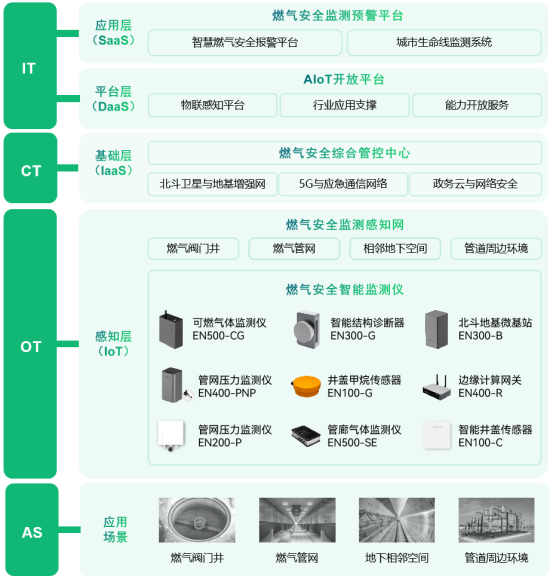 燃氣管網監測系統，實現燃氣管網數字化管理(圖3)