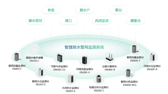 智慧排水監(jiān)測(cè)系統(tǒng)，城市排水防澇監(jiān)測(cè)解決方案(圖3)