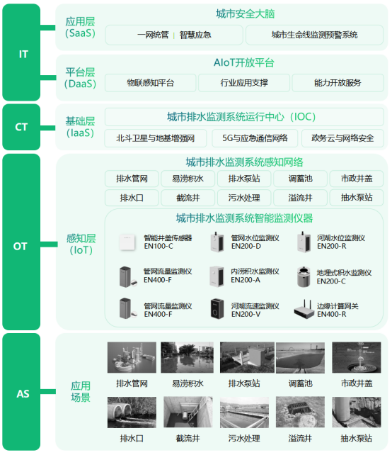 智慧排水監(jiān)測(cè)系統(tǒng)，城市排水防澇監(jiān)測(cè)解決方案(圖4)