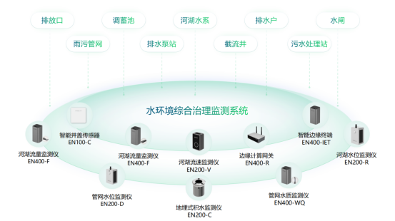 城市水環(huán)境綜合治理監(jiān)測系統(tǒng)，助力水生態(tài)環(huán)境質(zhì)量改善(圖2)