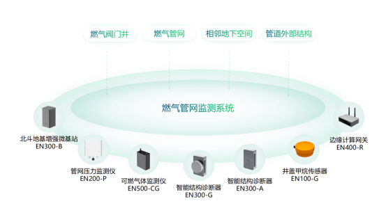老化燃?xì)庠O(shè)備的更新改造，燃?xì)夤芫W(wǎng)實(shí)時(shí)監(jiān)測(cè)(圖3)