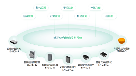 地下綜合管廊監(jiān)測(cè)系統(tǒng)，實(shí)時(shí)守護(hù)管廊安全(圖2)