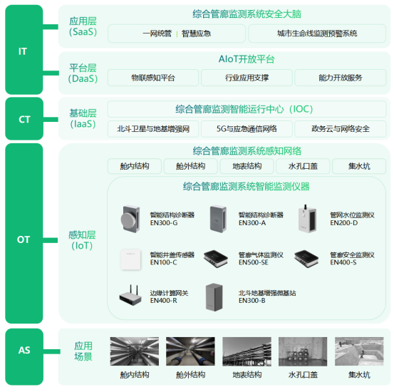 地下綜合管廊監(jiān)測(cè)系統(tǒng)，實(shí)時(shí)守護(hù)管廊安全(圖3)