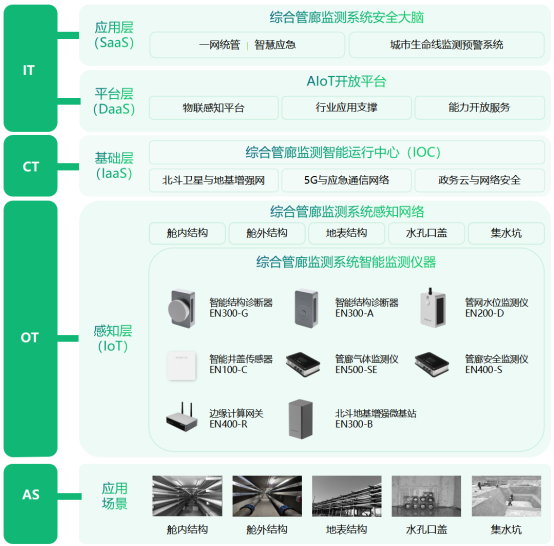 智慧管廊監測系統，助力打造智慧安全的綜合管廊(圖3)