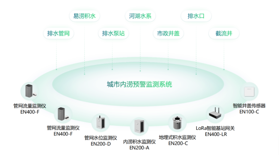 暴雨不成災(zāi)，城市內(nèi)澇監(jiān)測(cè)解決方案(圖2)
