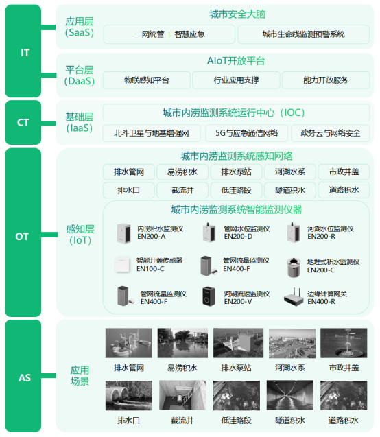 暴雨不成災(zāi)，城市內(nèi)澇監(jiān)測(cè)解決方案(圖3)