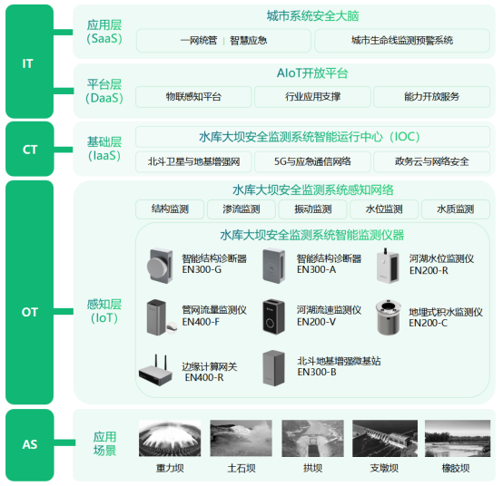 中小型水庫大壩安全監(jiān)測，在線監(jiān)測保障安全運(yùn)行(圖3)